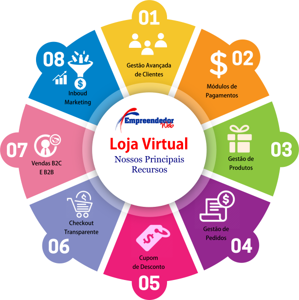 Principais recursos de nossa plataforma de loja virtual